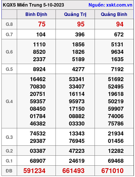 XSMT ngày 5-10-2023 XSMT ngày 5-10-2023