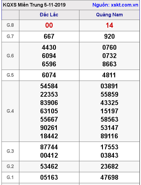 XSMT ngày 5-11-2019 XSMT ngày 5-11-2019