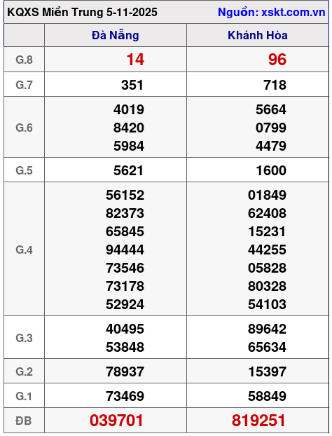 XSMT ngày 5-11-2025 XSMT ngày 5-11-2025