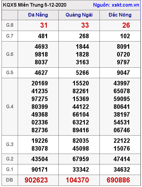 XSMT ngày 5-12-2020