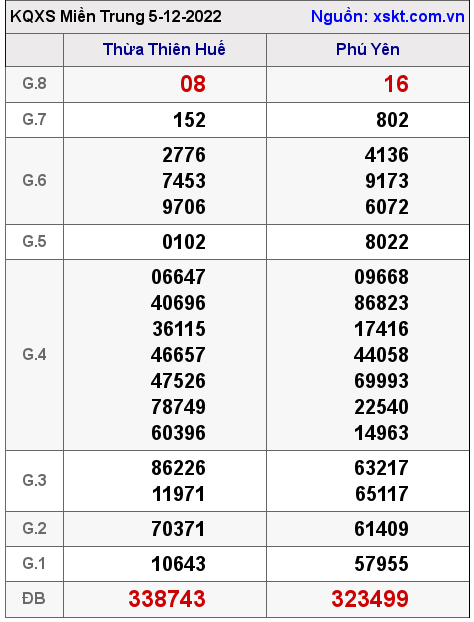 Kết quả XSMT ngày 5-12-2022