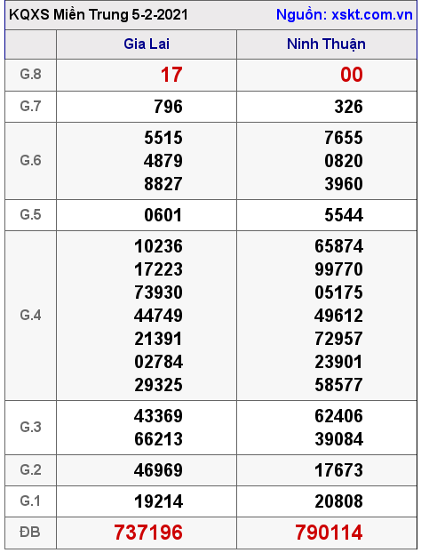 XSMT ngày 5-2-2021