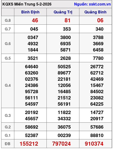 XSMT ngày 5-2-2026