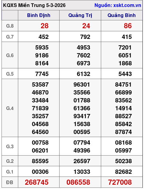 XSMT ngày 5-3-2026 XSMT ngày 5-3-2026