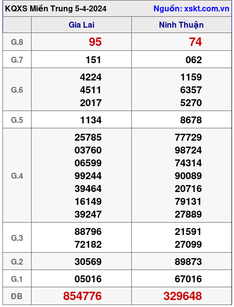 XSMT ngày 5-4-2024 XSMT ngày 5-4-2024