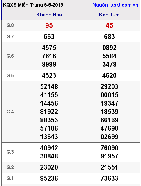 XSMT ngày 5-5-2019