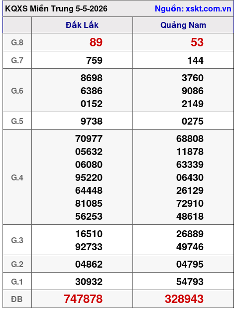 XSMT ngày 5-5-2026 XSMT ngày 5-5-2026