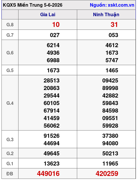 XSMT ngày 5-6-2026 XSMT ngày 5-6-2026