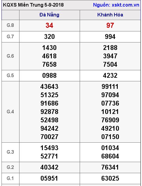 XSMT ngày 5-9-2018 XSMT ngày 5-9-2018