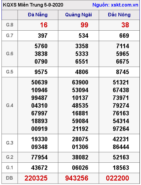 XSMT ngày 5-9-2020