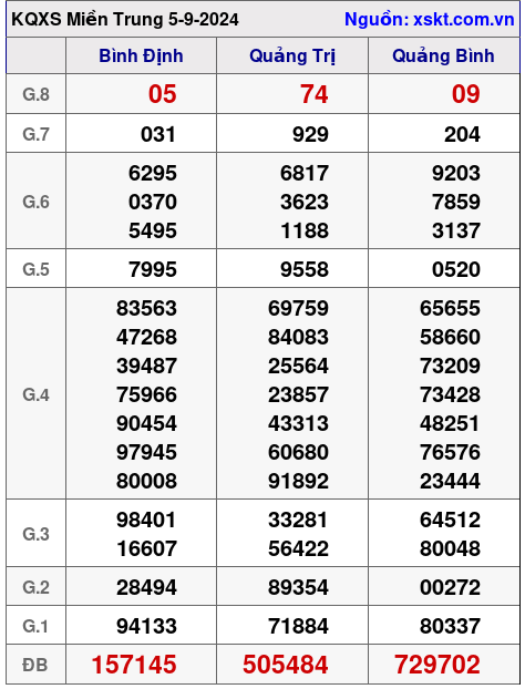 XSMT ngày 5-9-2024 XSMT ngày 5-9-2024