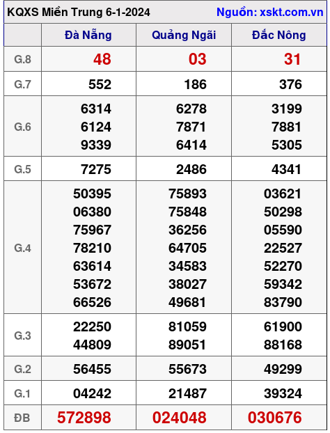 XSMT ngày 6-1-2024 XSMT ngày 6-1-2024