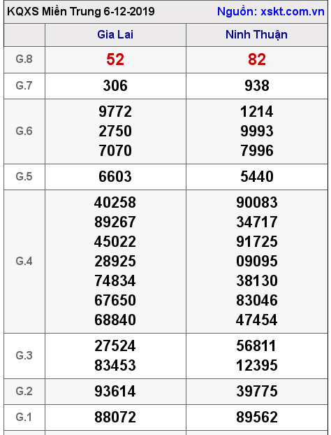 XSMT ngày 6-12-2019