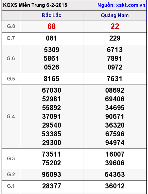 XSMT ngày 6-2-2018 XSMT ngày 6-2-2018