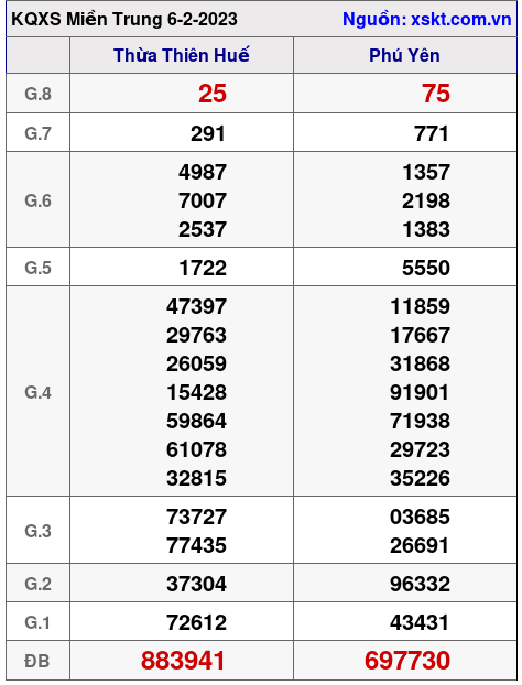 Kết quả XSMT ngày 6-2-2023