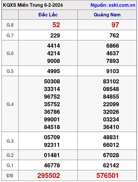 XSMT ngày 6-2-2024 XSMT ngày 6-2-2024