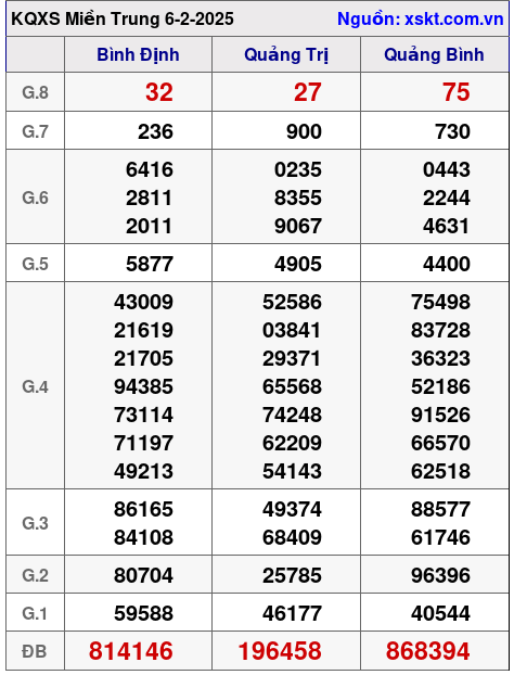 XSMT ngày 6-2-2025 XSMT ngày 6-2-2025
