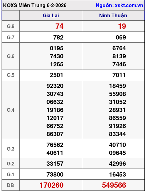 XSMT ngày 6-2-2026 XSMT ngày 6-2-2026
