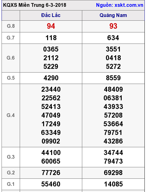 XSMT ngày 6-3-2018