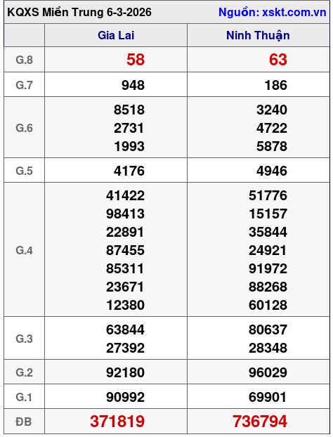 XSMT ngày 6-3-2026 XSMT ngày 6-3-2026