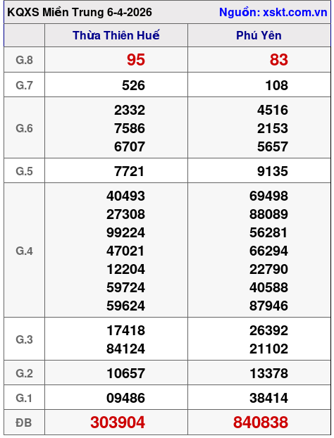 XSMT ngày 6-4-2026 XSMT ngày 6-4-2026