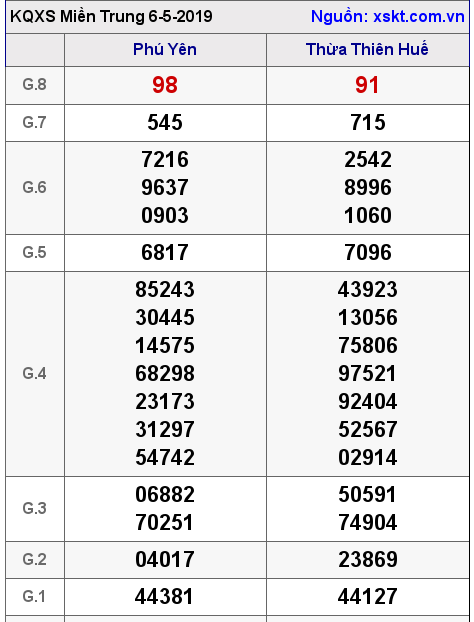 XSMT ngày 6-5-2019