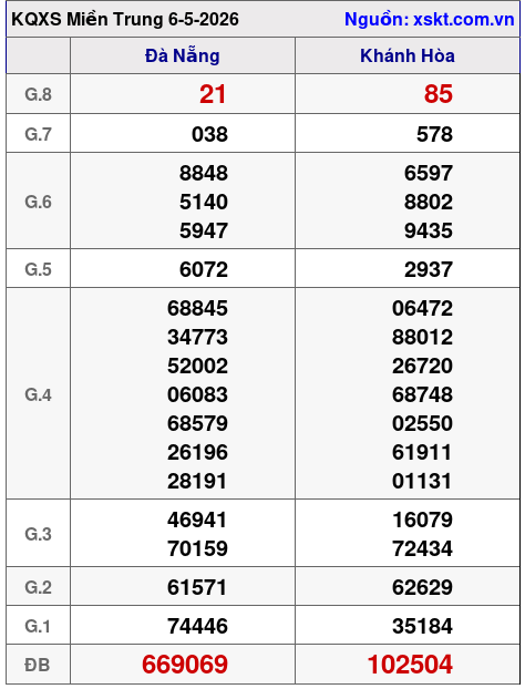 XSMT ngày 6-5-2026 XSMT ngày 6-5-2026