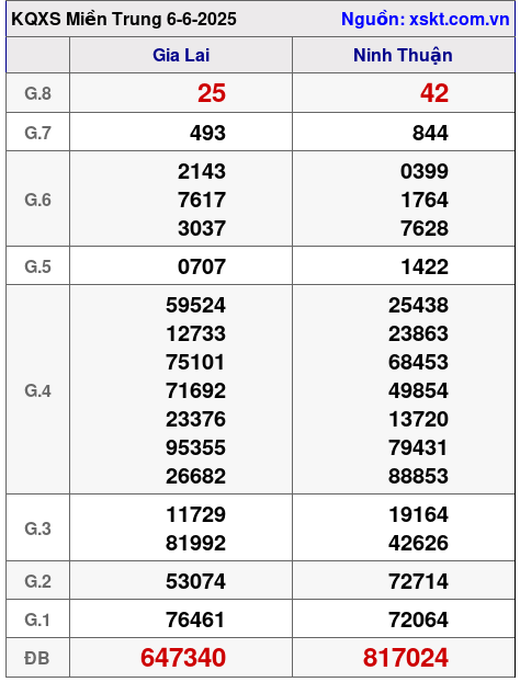 XSMT ngày 6-6-2025 XSMT ngày 6-6-2025