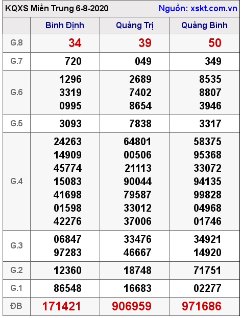 XSMT ngày 6-8-2020 XSMT ngày 6-8-2020