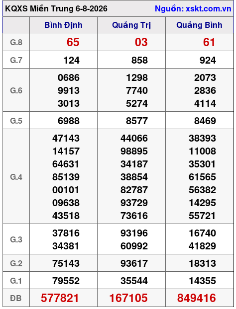 XSMT ngày 6-8-2026 XSMT ngày 6-8-2026