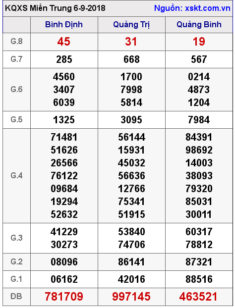XSMT ngày 6-9-2018 XSMT ngày 6-9-2018