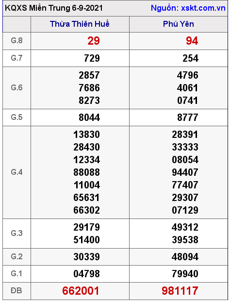 XSMT ngày 6-9-2021 XSMT ngày 6-9-2021