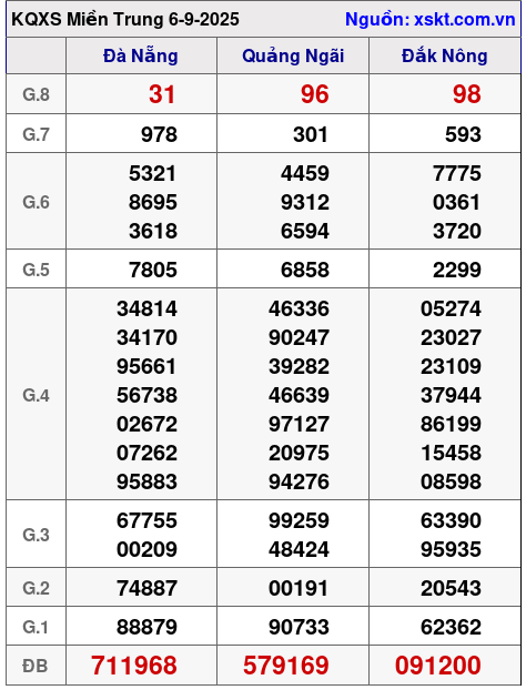XSMT ngày 6-9-2025 XSMT ngày 6-9-2025
