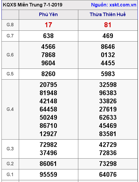 XSMT ngày 7-1-2019