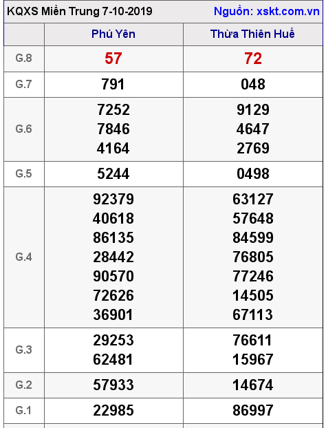 XSMT ngày 7-10-2019
