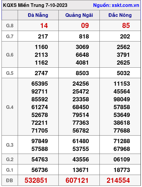 XSMT ngày 7-10-2023 XSMT ngày 7-10-2023