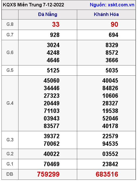 Kết quả XSMT ngày 7-12-2022