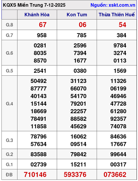 XSMT ngày 7-12-2025 XSMT ngày 7-12-2025