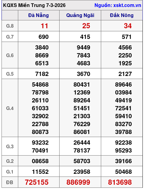 XSMT ngày 7-3-2026 XSMT ngày 7-3-2026