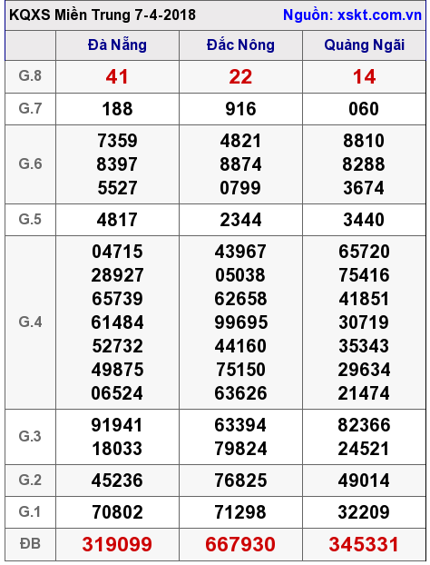 XSMT ngày 7-4-2018
