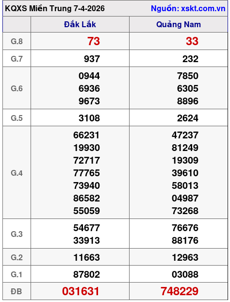 XSMT ngày 7-4-2026 XSMT ngày 7-4-2026