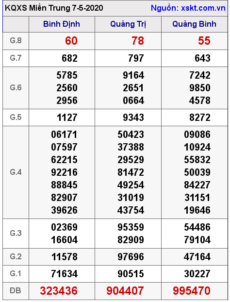 XSMT ngày 7-5-2020