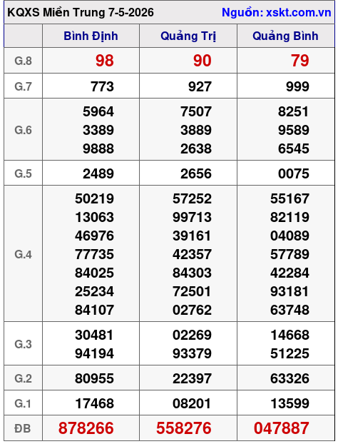 XSMT ngày 7-5-2026 XSMT ngày 7-5-2026
