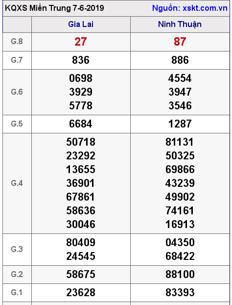 XSMT ngày 7-6-2019