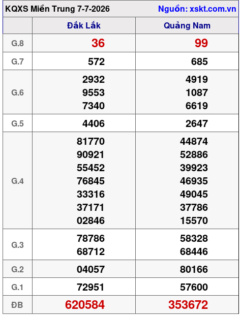 XSMT ngày 7-7-2026 XSMT ngày 7-7-2026