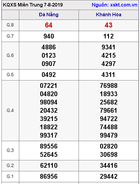 XSMT ngày 7-8-2019 XSMT ngày 7-8-2019