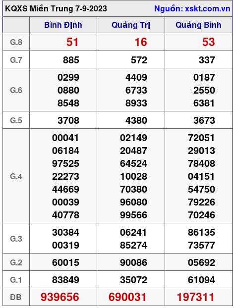 XSMT ngày 7-9-2023