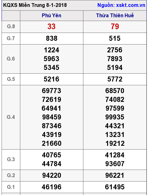 XSMT ngày 8-1-2018