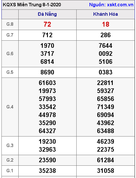 XSMT ngày 8-1-2020