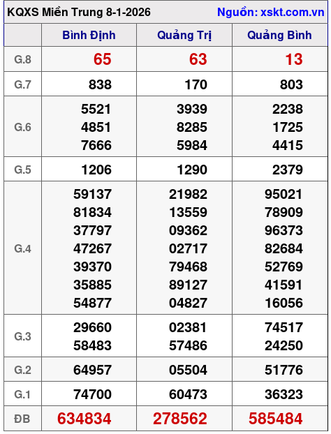XSMT ngày 8-1-2026 XSMT ngày 8-1-2026